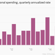 Image for article titled The oil bust is hitting business investment, but the US economy is doing just fine